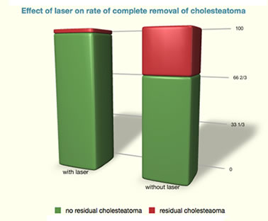 Effect of laser on rate of complete removal of cholesteatoma